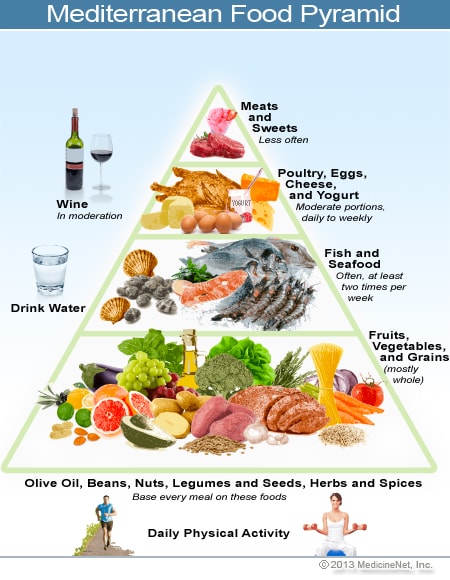The Mediterranean diet - why it's important for mental health - Mental ...